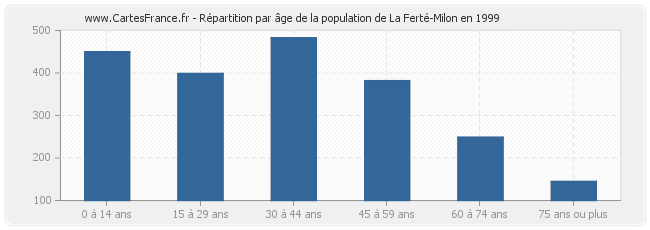 Répartition par âge de la population de La Ferté-Milon en 1999